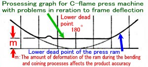 Bending diagram ( C-Frame Power Press)