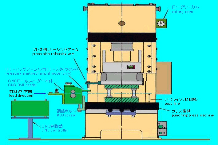 The CNC roll feeder can be easily installed